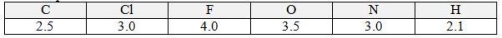 <strong>Considering the electronegativity values indicated in the table, which covalent bond is the most polar? </strong> A)C−H B)N−O C)Cl−F D)H−F E)F−F