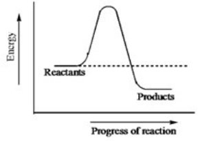<strong>The diagram below shows the energy pathway of an uncatalyzed reaction.How does the energy diagram change when an enzyme is used in the same reaction? </strong> A)The energy of the products decreases. B)The energy of the reactants increases. C)The energy of the reactants decreases. D)The activation energy decreases. E)The energy of the reactants becomes equal to the energy of the products.