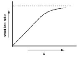 <strong>The graph shows how the rate of an enzyme-catalyzed reaction depends on the variable x.Which of the following quantities could x most likely represent? </strong> A)enzyme concentration B)pH C)energy D)substrate concentration E)progress of reaction