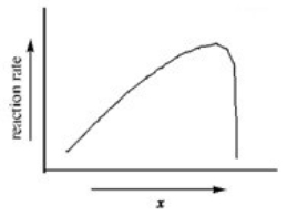 <strong>The graph shows how the rate of an enzyme-catalyzed reaction depends on the variable x.Which of the following quantities could x most likely represent? </strong> A)enzyme concentration B)energy C)temperature D)substrate concentration E)progress of reaction