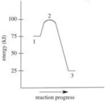 <strong>Which of the following is FALSE about the energy diagram shown? </strong> A)The activation energy is 100 kJ. B)Point 2 on the diagram represents the activated complex. C)This reaction is exothermic. D)The energy of the products is lower than the energy of the reactants. E)∆H = −50 kJ