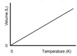 <strong>Who discovered the gas law represented in the figure shown? </strong> A)Boyle B)Charles C)Dalton D)Avogadro E)Torricelli