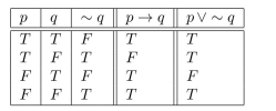 Solution 1: The given statements are not logically equivalent. Let p be Sam bought it at Crown Books, and q be Sam didn't pay full price. Then the two statements have the following form: The truth tables for these statement forms are Solution 2: The given statements are not logically equivalent. Let p be Sam bought it at Crown Books, and q be Sam paid full price. Then the two statements have the following form: The truth tables for these statement forms are