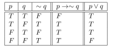 Solution 1: The given statements are not logically equivalent. Let p be Sam bought it at Crown Books, and q be Sam didn't pay full price. Then the two statements have the following form: The truth tables for these statement forms are Solution 2: The given statements are not logically equivalent. Let p be Sam bought it at Crown Books, and q be Sam paid full price. Then the two statements have the following form: The truth tables for these statement forms are