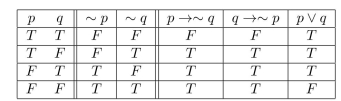 Consider the argument form: Use the truth table below to determine whether this form of argument is valid or invalid. Annotate the table (as appropriate) and include a few words explaining how the truth table supports your answer.