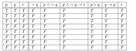 Consider the argument form: Use the truth table below to determine whether this argument form is valid or invalid. Annotate the table (as appropriate) and include a few words explaining how the truth table supports your answer.