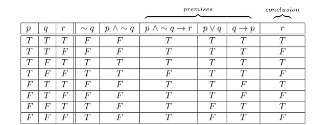 The given form of argument is invalid. Row 2 of the truth table shows that it is possible for an argument of this form to have true premises and a false conclusion.