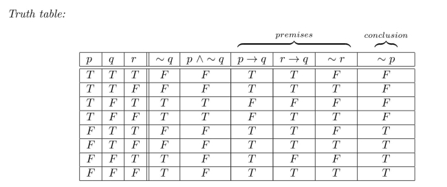 Let p be 12 divides 709,438, q be 3 divides 709,438, and r be The sum of the digits of 709,438 is divisible by 9. Then the given argument has the following form: Row 2 of the truth table shows that it is possible for an argument of this form to have true premises and a false conclusion. Therefore, the given argument is invalid.