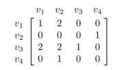 Draw a directed graph with the following adjacency matrix: