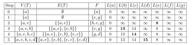  a. Order of adding the edges:  \{ c , d \} , \{ d , f \} , \{ b , c \} , \{ b , e \} , \{ f , g \} , \{ a , e \} , \{ a , g \}  or  \{ c , d \} , \{ d , f \} , \{ b , c \} , \{ f , g \} , \{ b , e \} , \{ a , e \} , \{ a , g \}  b. Order of adding the edges:  \{ a , e \} , \{ b , e \} , \{ b , c \} , \{ c , d \} , \{ d , f \} , \{ f , g \}  c. Dijkstra's algorithm shows that the shortest path from  a  to  d  has length 15 . Because  D ( d ) = c , D ( c ) = e , and  D ( e ) = a , we can work backward to find that the path is  a , e , c , d .   
