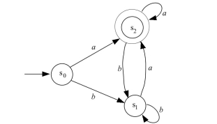 Consider the finite-state automaton given by the following transition diagram:
