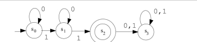 Consider the finite-state automaton given by the following transition diagram: (a) To what state does the automaton go if the string 10010010 is input to it? Is this string accepted by the automaton? (b) Indicate which of the following strings are accepted by the automaton: (c) Describe the language accepted by the automaton. (d) Find a regular expression that defines the same language.
