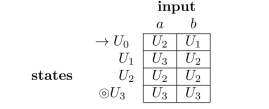 Consider the finite-state automaton given by the following next-state table: (a) Draw the transition diagram for this automaton. (b) Indicate which of the following strings are accepted by the automaton: (c) Describe the language accepted by the automaton. (d) Find a regular expression that defines the same language.