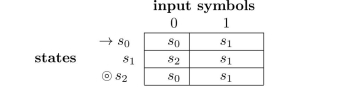 Consider the finite-state automaton given by the following next-state table: (a) Draw the transition diagram for this automaton. (b) Indicate which of the following strings are accepted by the automaton: (c) Describe the language accepted by the automaton. (d) Find a regular expression that defines the same language.