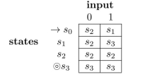Consider the finite-state automaton given by the following next-state table: (a) Draw the transition diagram for the automaton. (b) Indicate which of the following strings are accepted by the automaton: (c) Describe the language accepted by this automaton. (d) Find a regular expression that defines the same language.