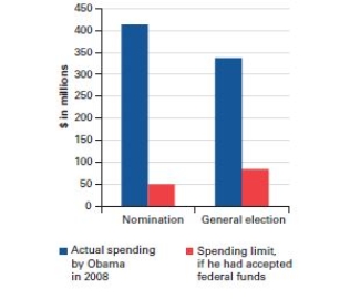 <strong> How Obama raised more campaign money by declining federal funds Source: Federal Election Commission reports. -For which of the following must a serious presidential candidate in the twenty-first century,like Barack Obama,use the funds he or she raises?</strong> A)newspaper ads aimed at the 55-65 age group B)staff to handle high-tech and computer technologies C)television ads aimed at the 18-29 age group -Consider This: The Internet now plays a major role in political campaign. D)an international relations specialist to solicit campaign contributions from foreign nations and multinational corporations