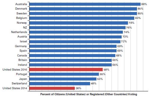 <strong>Questions 10 and 11 refer to the following graph. American turn out rates compared to other established democracies Sources: In all countries except the United States,official reports of the percentage of registered voters casting valid votes,as reported at Election Resources on the Internet.For the United States,the percentage of citizens participating was calculated based on Census Bureau reports of the number of citizens of voting age and reports from the states regarding how many people voted. Which of the following helps to explain why voter turnout is lower in the United States than in other democracies?</strong> A)The United States hold fewer elections -Consider This: The United States has many elections to elect many officeholders from only two parties. B)The United States elects fewer officeholders. C)The United States hold elections midweek. D)The United States has a multiple partisan election system.
