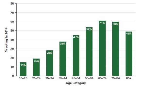 <strong>Questions 1 and 2 refer to the following graph. Source: Authors' analysis of 2014 Census Bureau data. Based on the graph,which of the following groups had the largest voter turnout in 2014?</strong> A)college students -Consider This: 18-to 24-year olds had the lowest voter turnout of every age group in the 2014 midterm elections. B)senior citizens C)women D)middle aged Americans