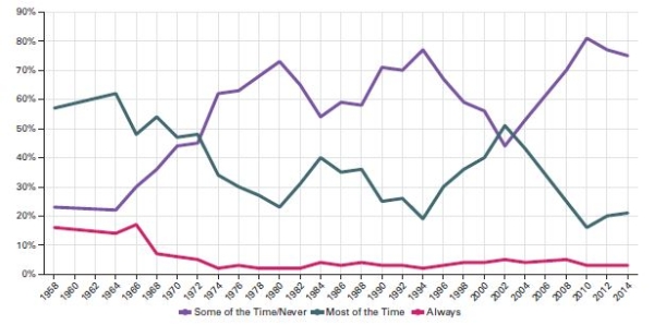 <strong>Questions 3 and 4 refer to the following graph. This graph shows how people have responded over time to the following question: how much of the time do you think you can trust the government in Washington to do what is right-just about always,most of the time,or only some of the time? Sources: Authors' analysis of 1958-2012 American National Election Study data.As there were no election studies for 2006,2010,and 2014,we have used the following sources for those years: December 2006 Pew Research Center poll; February 5-10,2010 New York Times/CBS News Poll; February 2014 Pew Research Center poll. Based on the graph,how has people's trust in the government changed over time?</strong> A)More people had complete trust in the government in 2014 than ever before. B)Fewer people trusted the government sometimes in 2014 than in 1958.-Consider This: By 2010 more people than ever before responded that they trusted the government sometimes or never. C)People who trust the government sometimes outnumber those who trust it most of the time. D)The government remained aligned with the people it represents from 1958-2014.