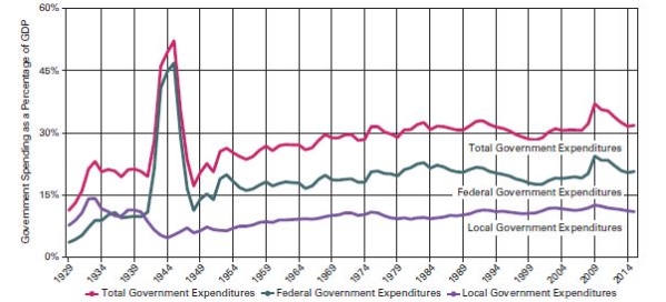 <strong>Fiscal Federalism: The size of the public sector Source: Office of Management and Budget,Budget of the United States Government,Fiscal Year 2017: Historical Tables (Washington,DC: U.S.Government Printing Office,2016),Table 14.3. -Which of the following statements about federalism is true based on the graph?</strong> A)The federal government's power has grown significantly relative to the states.-Consider This: Though the federal government takes on more responsibility in times of crisis,the relationship between state and federal responsibilities has remained relatively stable. B)State governments are at the mercy of the federal government to secure funds. C)Federal and state governments carry out their own function and responsibilities. D)State power has supplanted federal power as dominant in the United States.