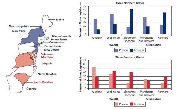 <strong>Questions 6 and 7 refer to the following graph. Power Shift: Economic status of state legislators before and after The Revolutionary War Based on the graph,what shift in power took place after the Revolutionary War?</strong> A)southern states were more powerful than northern states B)the wealthy took power away from the lower classes-Consider This: Before the war wealthy Americans held more seats in state assemblies,but that shifted after the war. C)people with moderate income held more seats in state legislatures than the wealthy D)lawyers had more political power than farmers