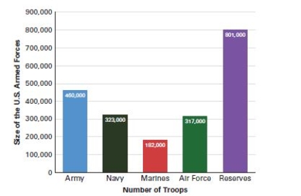 <strong>Questions 12 and 13 refer to the following graph. Size of the U.S.Armed Forces Source: Office of Management and Budget,Appendix, Budget of the United States Government,Fiscal Year 2017 (Washington,DC: U.S.Government Printing Office,2016),223-224. Note: Data are estimates for 2017. Based on the graph,which of the following factors empowers the United States' military defense?</strong> A)The Marines are the smallest branch of the military. B)The U.S.has an active military draft. C)The U.S.is more equipped to fight at sea than on land.-Consider This: The army is larger than the navy,and soldiers in every branch of the military are trained in multiple forms of combat. D)The U.S.has a large,diverse standing military force.