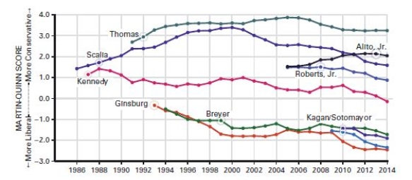 <strong>Questions 9 and 10 refer to the following graph. The changing ideological orientations of Supreme Court Justices   Based on the graph,why might many Supreme Court decisions be decided by a vote of 5-4 in 2014?</strong> A)The Court hears more cases on controversial issues than it did in the past.-Consider This: The Court has heard cases on controversial issues throughout its history,but was not as divided as it is today. B)The partisan divide in the Court has grown wider over the years. C)The increasing diversity of the justices leads to multiple opinions. D)Presidents are more willing to appoint moderate justices than in the past. <div style=padding-top: 35px> 