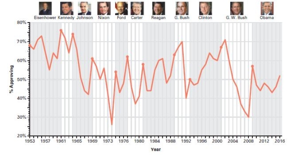<strong>Questions 6 and 7 refer to the following graph. Presidential Approval Source: George C.Edwards III,Presidential Approval (Baltimore,MD: Johns Hopkins University Press,1990); updated by the authors. Based on the graph,which of the following statements about presidential approval is accurate?</strong> A)George W.Bush maintained a high approval rating throughout his presidency.-Consider This: George W.Bush saw his numbers ebb and flow over his eight year term.There was little consistency about them. B)Bill Clinton's approval rating was well over 90 percent during his first term. C)Barack Obama's approval rating was lower in 2012 than when he took office. D)Ronald Reagan's approval rating was never higher than 50 percent.