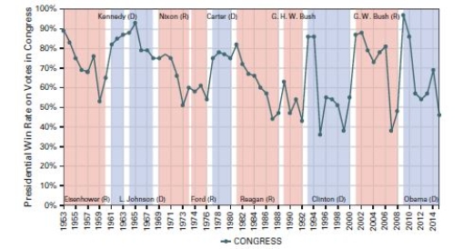<strong>Should we increase the President's legislative powers? SOURCE: Harold W.Stanley and Richard G Niemi,Vital Statistics on American Politics,2015 2016 (Los Angeles: CQ Press,2015),252-254. NOTE: Win-rate percentages based on the number of congressional votes supporting the president divided by the total number of votes on which the president took a position. -Why do presidents try to gain support for their initiatives instead of simply enacting their policy priorities outright?</strong> A)because Congress cannot debate legislation without approval from the president B)because the Constitution does not give the president any powers to influence public policy -Consider This: While the president may not be able to directly create legislation due to shared powers,he does have substantial opportunity to influence public policy through other means. C)because the Constitution establishes a system of shared powers D)because the president has diminishing power over the course of his or her administration