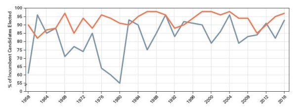 <strong>The incumbency factor in congressional elections Source: Data compiled by the authors.Figures reflect incumbents running in both primary and general elections. -Which of the following,which might include federal spending projects,might contribute to the trend indicated in the graph?</strong> A)apportionment B)casework C)the pork barrel D)logrolling -Consider This: This is when members of Congress help each other by voting for each other's legislation.This has nothing to do with re-election.