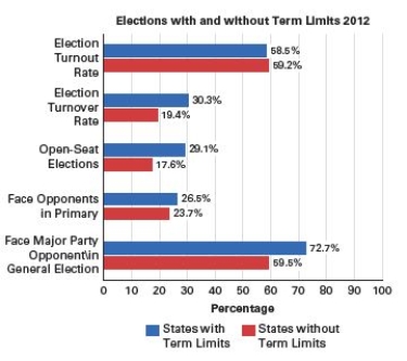 <strong>Questions 3 and 4 refer to the following graph. Should we impose term limits on members of Congress? Sources: Turnover data from Ballotpedia,State Legislative Incumbent Turnover in 2014; proxy for state legislative district voting-eligible population turnout rate data from U.S. Census Bureau estimates citizen voting-age population; election competitiveness data from Ballotpedia,Comparing the Competitiveness Index for State Legislative Elections. Based on the graph,how might federal term limits affect the makeup of Congress?</strong> A)Election turn out is higher with term limits.-Consider This: The turnout rate was almost equal,but slightly higher in states without term limits in 2012. B)Candidates face more opposition when there are term limits. C)People have more faith in first time candidates. D)There are more open seat elections with there are no term limits.