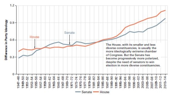 <strong> Source: Authors' calculation of data from Keith Poole,The Polarization of Congressional Parties, Voteview,January 30,2016. -Based on the graph,which of the following statements is true?</strong> A)The Senate is currently more polarized than the House of Representatives. B)Both chambers are less polarized than they were fifty years ago. C)The House is often more polarized than the Senate. D)The House has become less polarized and the Senate more polarized over time.-Consider This: Both houses have grown more polarized over time,and the extent of the parties' polarization has grown more in the Senate than the House.