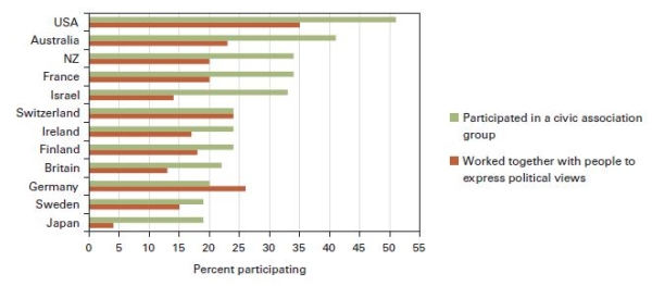 <strong>Questions 4 and 5 refer to the following graph. Interest group participation   Sources: Authors' analysis of the 2007 International Social Survey Program survey for civic associations and the Comparative Study of Electoral Systems,module 2 (2001-2006)for working with others to express political views. Based on the graph,in which of the following countries are people most likely to politically associate?</strong> A)Germany B)USA C)Australia -Consider This: The percentage of people participating in civic association in Australia is second only to the USA. D)France <div style=padding-top: 35px> 