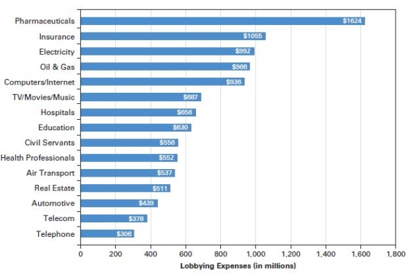 <strong>Questions 8 and 9 refer to the following graph. Big spenders on lobbying,2009-2015   Source: Compiled by the authors from 2009-2015 data from the Center for Responsive Politics. Based on the graph,which of the following was most financially invested in lobbying from 2009-2015?</strong> A)Pharmaceuticals B)Internet C)Education D)Oil and Gas -Consider This: Though significant resources were devoted to oil and gas lobbying,it did not see the highest rate of investment in this time period. <div style=padding-top: 35px> 