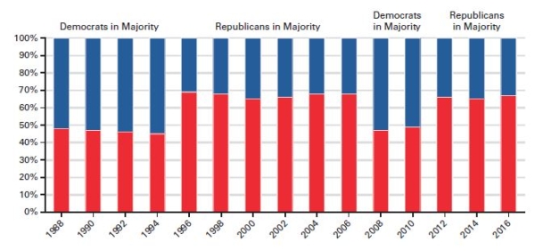 <strong>Questions 12 and 13 refer to the following graph.   Source: Federal Election Commission,PAC Contributions,2016. NOTE: Data for 2016 are through June 30,2016. Based on the graph,which of the following statements about campaign contributions made by corporate PACs to candidates for the U.S.House of Representatives is true?</strong> A)In each race,corporate PACs direct their donations to support whichever candidate most closely shares their ideological values. B)Corporate PACs give most of their contributions to Democrats.-Consider This: Corporate PACs give to each political party. C)A majority of corporate PAC contributions to House candidates go to the candidates of the majority party. D)Corporate PACs give most of their money to those running for open seats. <div style=padding-top: 35px> 