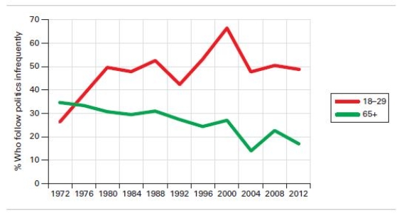 <strong>Questions 1 and 2 refer to the following graph. Source: Authors' analysis of 1972-2012 American National Election Studies data. Based on the graph,how did political participation among 18-29 year olds and 65+ year olds change between 1972 and 2012?</strong> A)The two groups were equally politically involved at that time.-Consider This: Younger Americans reported infrequently following politics at high levels around 2000. B)Younger Americans grew more politically apathetic,and older Americans less so. C)Older Americans were more disenchanted with the government than younger Americans. D)Both older and younger Americans consider themselves highly politically engaged.