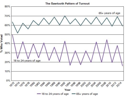 <strong> Source: U.S.Census Bureau Current Population Surveys. -Based on the graph,which of the following statements is accurate?</strong> A)A higher percentage of young people turned out to vote in 2008 than older people. B)The number of older people who vote fluctuates more than younger people. C)A higher percentage of older people vote in midterm elections than young people. D)Voter participation is not affected by the type of election.-Consider This: For both older and younger Americans,higher percentages vote in presidential than midterm elections.