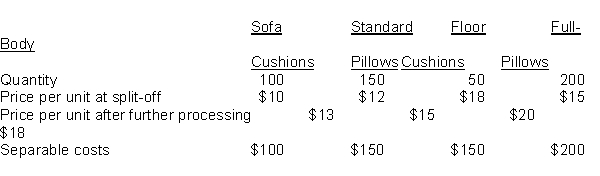 <strong>HGT Corporation produces four products from a common production process. Selected data from HGT's accounting system for the four products appears below: Joint costs for the accounting period totalled $5,000. Each product line has a different product manager who is evaluated based on product line profitability. Therefore each manager is motivated to reduce his / her total product line costs as much as possible. The managers have been given information about potential joint cost allocations using the following three methods: physical output, sales at split-off point, and net realizable value. The managers are comparing the joint cost allocations under each method so that they can give the accountant input about their preferred method(s). If HGT allocates joint costs using the physical output method, the total joint cost allocated to standard pillows will be:</strong> A) $1,500 B) $1,650 C) $1,250 D) None of the above