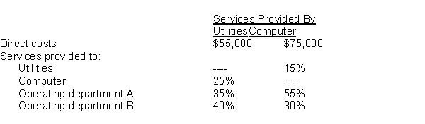 <strong>Chambers, Inc. has two support departments (utilities and computer) and two operating departments (A and B). The following data are given:   If the step-down method is used and utilities are allocated first, how much total cost would be allocated to operating department B?</strong> A) $76,676 B) $44,500 C) $51,382 D) $74,196 <div style=padding-top: 35px> 
