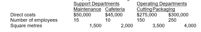 <strong>The accountant for Milton, Inc. is preparing the budgets for operating department support service costs. Maintenance costs are allocated based on square feet, and cafeteria costs are allocated based on number of employees. The following data have been collected:   If the reciprocal method is used, the total amount that will be allocated for maintenance is:</strong> A) $52,022 B) $55,952 C) $50,211 D) $57,034 <div style=padding-top: 35px> 