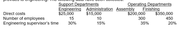 <strong>Pardee, Inc. allocates engineering costs on the basis of the supervisor's time and administration costs on the basis of the number of employees. The company's accountant determined that engineering provides more services to administration than administration provides to engineering. The following data have been collected: A   If the direct method is used, the fraction of engineering costs allocated to the finishing department will be:</strong> A) 20/55 B) 20/100 C) 20/70 D) 20/85 <div style=padding-top: 35px> 