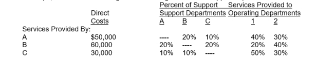 <strong>Cope, Inc. has the following costs and usage data for its support departments:   If the step-down method is used, and the order of allocation is department B first, then A, and finally C, the amount of support department A costs allocated to operating department 2 will be:</strong> A) $15,000 B) $23,250 C) $24,000 D) $18,600 <div style=padding-top: 35px> 