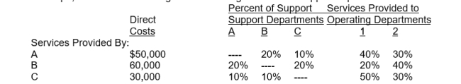<strong>Cope, Inc. has the following costs and usage data for its support departments:   If the step-down method is used and the order of allocation is based on the quantity of service each support department provides to other support departments, the total cost of support department C will be:</strong> A) $30,000 B) $37,750 C) $42,000 D) $49,750 <div style=padding-top: 35px> 