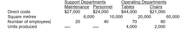 <strong>Quinlan, Inc. has two support departments (Maintenance and Personnel) and two operating departments (Tables and Chairs). The Maintenance department provides more services to the Personnel department than the Personnel department provides to Maintenance. Once the support department costs have been allocated to the operating departments, each operating department allocates its total costs to units produced.   Assume the direct method is used. The proportion of Personnel's costs allocated to the Table department is:</strong> A) 1/2 B) 4/7 C) 7/15 D) 1/3 <div style=padding-top: 35px> 