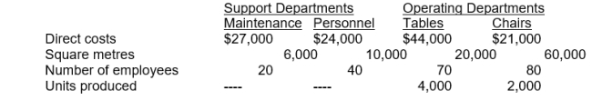 <strong>Quinlan, Inc. has two support departments (Maintenance and Personnel) and two operating departments (Tables and Chairs). The Maintenance department provides more services to the Personnel department than the Personnel department provides to Maintenance. Once the support department costs have been allocated to the operating departments, each operating department allocates its total costs to units produced. A   Assume the direct method is used. The cost per unit in the Chair department would be:</strong> A) $27.025 per chair B) $23.509 per chair C) $25.147 per chair D) $25.900 per chair <div style=padding-top: 35px> 