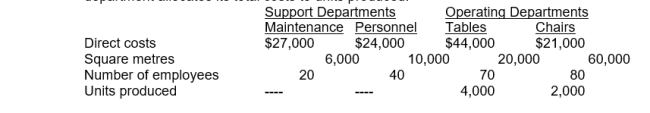 <strong>Quinlan, Inc. has two support departments (Maintenance and Personnel) and two operating departments (Tables and Chairs). The Maintenance department provides more services to the Personnel department than the Personnel department provides to Maintenance. Once the support department costs have been allocated to the operating departments, each operating department allocates its total costs to units produced.   Assume the step-down method is used. The amount of cost allocated from Personnel to Maintenance is:</strong> A) $1,500 B) $1,687.50 C) $9,000 D) $0 <div style=padding-top: 35px> 