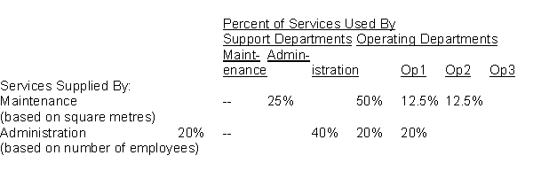 <strong>The accountants for Elliot, Inc. are preparing the operating departments overhead budgets. The Maintenance department direct costs are $12,000, and the Administration department direct costs are $54,000. The following data have been collected about use of services:   Using the reciprocal method, the allocation from the maintenance department to Op1 department is:</strong> A) $6,000 B) $13,600 C) $13,421 D) $12,000 <div style=padding-top: 35px> 