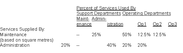 <strong>The accountants for Elliot, Inc. are preparing the operating departments overhead budgets. The Maintenance department direct costs are $12,000, and the Administration department direct costs are $54,000. The following data have been collected about use of services:   (based on number of employees) Using the reciprocal method, the total costs allocated to the three operating departments from the support departments is:</strong> A) $66,000 B) $84,000 C) $59,368 D) $60,000 <div style=padding-top: 35px> 