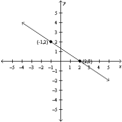   -What is the slope of the line shown?