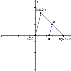 Let a, b, and c represent positive real numbers. Use the drawing in which the vertices of are A(0,0), B(2a,0), and C(2b,2c) to prove the following theorem. The line segment determined by the midpoints of two sides of a triangle is parallel to the third side of the triangle.